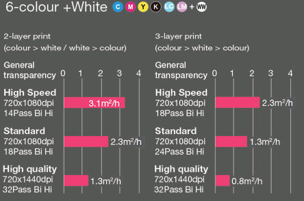 Tabelas de velocidade de impressao a 6 cores