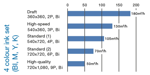 Velocidade de Impressão Maxima da Mimaki TS500-3200