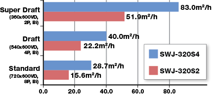 Print speeds of SWJ-320S2 and SWJ-320S4