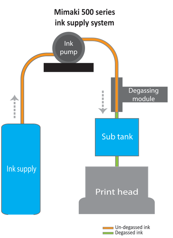 mimaki 500 series ink supply system