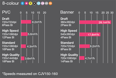 velocidades de impresión en MIMAKI CJV150 160 8 colores