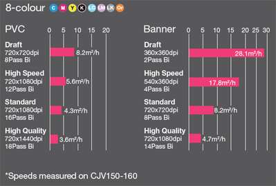 print speed cjv150