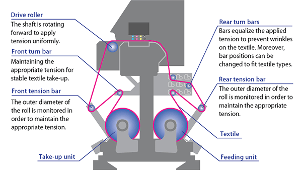 Advanced Textile feeding mechanism