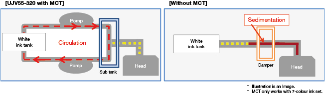 White ink Circulation technology graphic