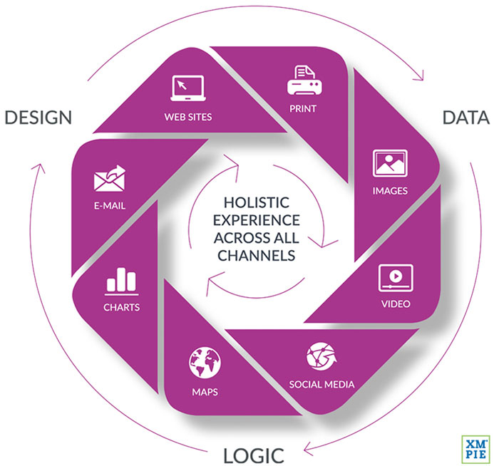 1.-XMPie-Holistic-Experience-web