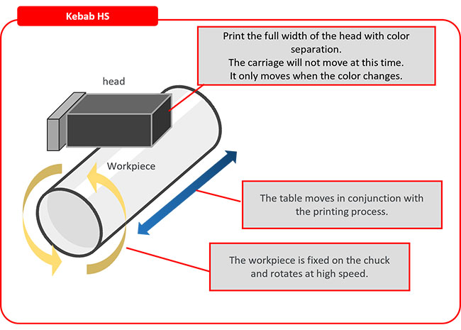Versatile 360° printing
